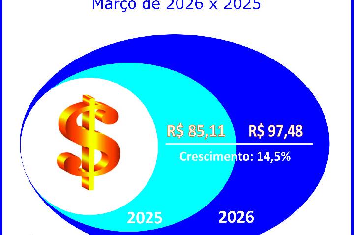 Adesões ao consórcio crescem 12,2% no primeiro trimestre