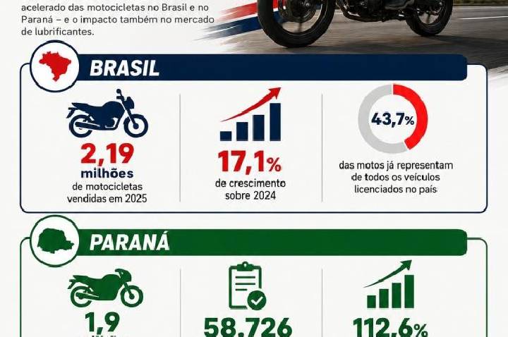 Boom das motocicletas transforma mobilidade e movimenta nova cadeia econômica no Paraná