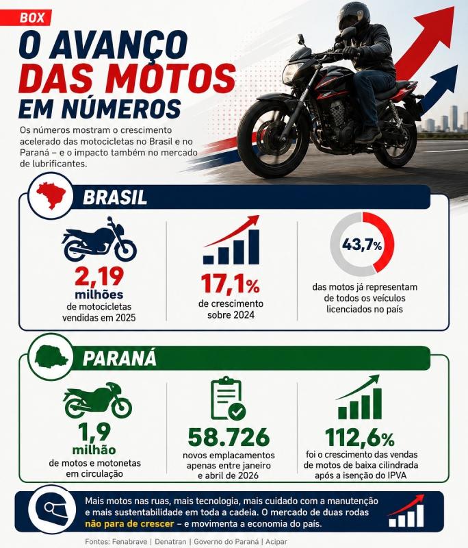 Boom das motocicletas transforma mobilidade e movimenta nova cadeia econômica no Paraná