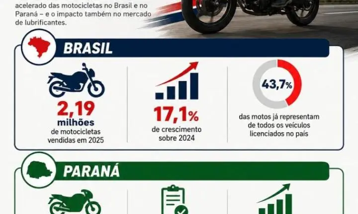 Boom das motocicletas transforma mobilidade e movimenta nova cadeia econômica no Paraná